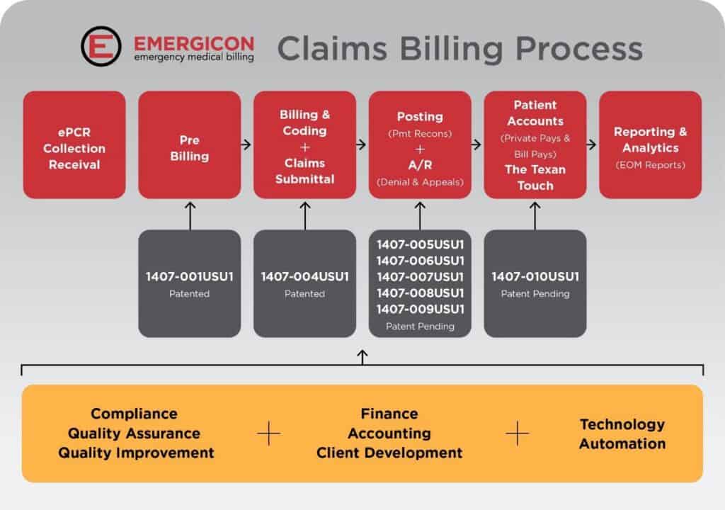 EMERGICON EMS Claims Billing Patented Technology